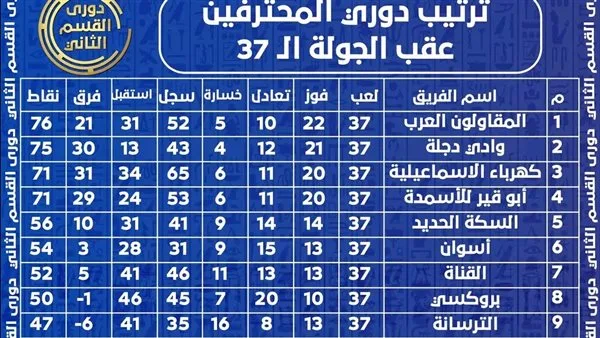 5 مواجهات حاسمة في ختام دوري المحترفين لتحديد بطاقة التأهل والابتعاد عن الهبوط 5 مواجهات حاسمة في ختام دوري المحترفين لتحديد بطاقة التأهل والابتعاد عن الهبوط
