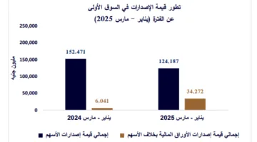 تراجع إصدارات سوق الأسهم بشكل طفيف إلى 158.46 مليار جنيه في الربع الأول