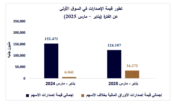 تراجع إصدارات سوق الأسهم بشكل طفيف إلى 158.46 مليار جنيه في الربع الأول تراجع إصدارات سوق الأسهم بشكل طفيف إلى 158.46 مليار جنيه في الربع الأول