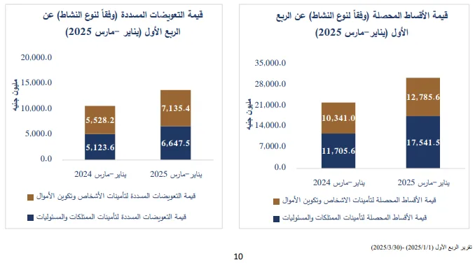 زيادة الأقساط التأمينية بنسبة 38% لتصل إلى 30.3 مليار جنيه في الربع الأول زيادة الأقساط التأمينية بنسبة 38% لتصل إلى 30.3 مليار جنيه في الربع الأول