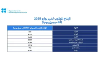 المملكة وسبع دول تؤكدان مرة أخرى التزامهما باستقرار سوق النفط في ظل الأسس الإيجابية الحالية والتوقعات المستقرة للاقتصاد العالمي، مع تعديل الإنتاج وفقاً لذلك.