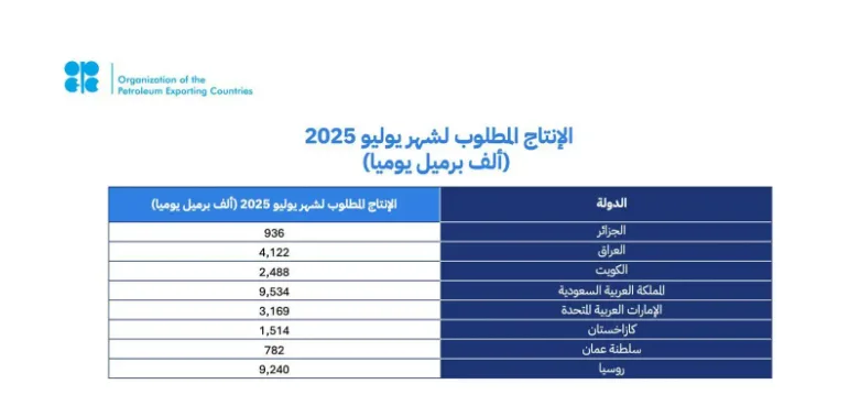 المملكة وسبع دول تؤكدان مرة أخرى التزامهما باستقرار سوق النفط في ظل الأسس الإيجابية الحالية والتوقعات المستقرة للاقتصاد العالمي، مع تعديل الإنتاج وفقاً لذلك.