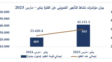 عقود التأجير التمويلي ترتفع قيمتها بنحو 80% لتصل إلى 42.1 مليار جنيه في الربع الأول