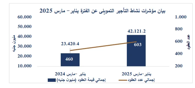 عقود التأجير التمويلي ترتفع قيمتها بنحو 80% لتصل إلى 42.1 مليار جنيه في الربع الأول