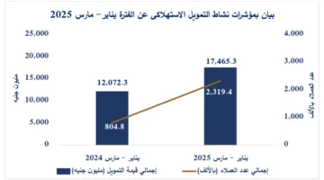 التمويل الاستهلاكي يرتفع بنحو 45% ليصل إلى 17.5 مليار جنيه في الربع الأول