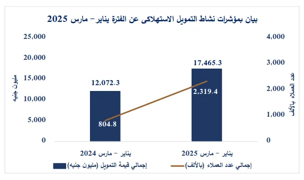 التمويل الاستهلاكي يرتفع بنحو 45% ليصل إلى 17.5 مليار جنيه في الربع الأول التمويل الاستهلاكي يرتفع بنحو 45% ليصل إلى 17.5 مليار جنيه في الربع الأول