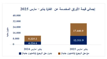 زيادة قيمة الأوراق المخصمة بنسبة 139% لتصل إلى 29.8 مليار جنيه في الربع الأول