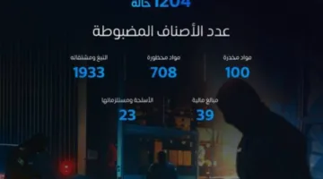 المراكز الجمركية تسجل 1204 حالة ضبط خلال أسبوع
