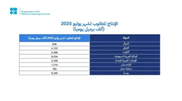 أعضاء أوبك بلس يجددون التزامهم بتعزيز استقرار سوق النفط