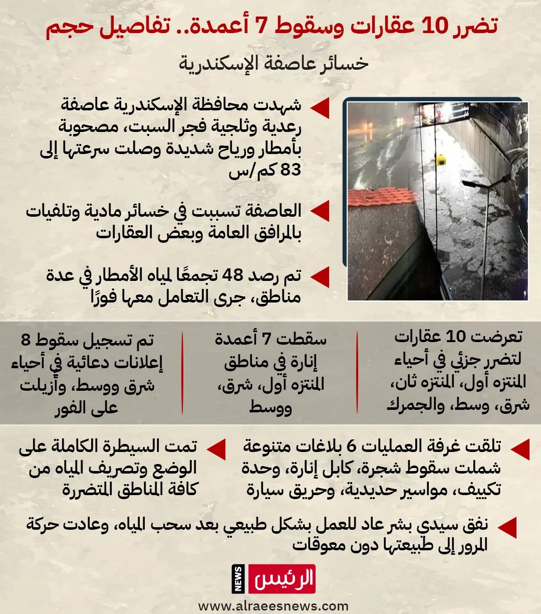 معلومات عن حجم الأضرار الناجمة عن عاصفة الإسكندرية معلومات عن حجم الأضرار الناجمة عن عاصفة الإسكندرية