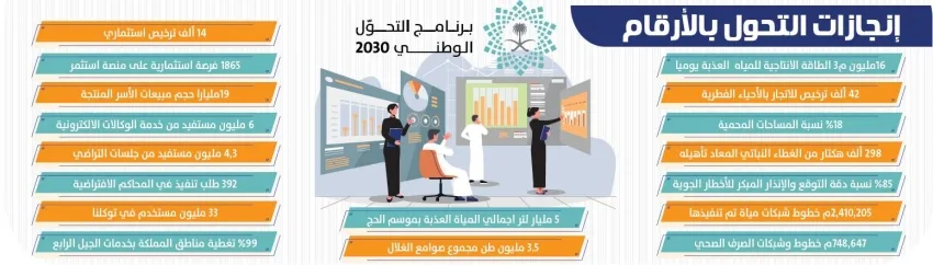 1865 فرصة استثمارية و186 إصلاح لتحسين بيئة الأعمال 1865 فرصة استثمارية و186 إصلاح لتحسين بيئة الأعمال