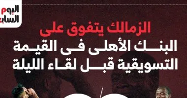 الزمالك يتفوق على البنك الأهلى فى القيمة التسويقية قبل لقاء الليلة.. إنفوجراف