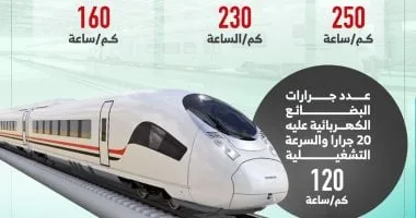 الخط الثانى للقطار الكهربائى السريع.. اعرف المحطات والمسار.. إنفوجراف