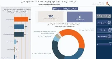 رئيس الوزراء يستعرض تقريرًا يوثق 500 إصلاح لتعزيز دور القطاع الخاص