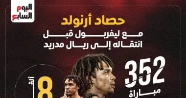 23 هدف مع الريدز.. حصاد أرنولد مع ليفربول في 9 سنوات