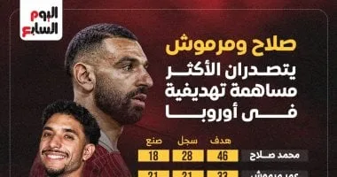 صلاح ومرموش أكثر مساهمة تهديفية فى أوروبا .. إنفوجراف