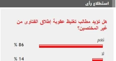 86% من القراء يطالبون بتغليظ عقوبة إطلاق الفتاوى من غير المختصين
