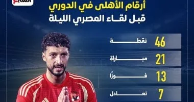 أرقام الأهلى فى الدورى قبل لقاء المصرى البورسعيدى الليلة.. إنفو جراف