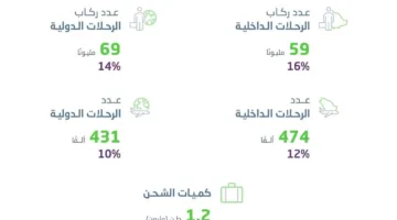 زيادة حركة الطيران في السعودية بنسبة 15% في عام 2024