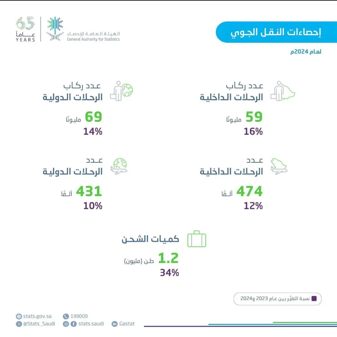 زيادة حركة الطيران في السعودية بنسبة 15% في عام 2024 زيادة حركة الطيران في السعودية بنسبة 15% في عام 2024
