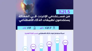 21.5% من مستخدمي الإنترنت في المملكة يعتمدون على تكنولوجيا الذكاء الاصطناعي