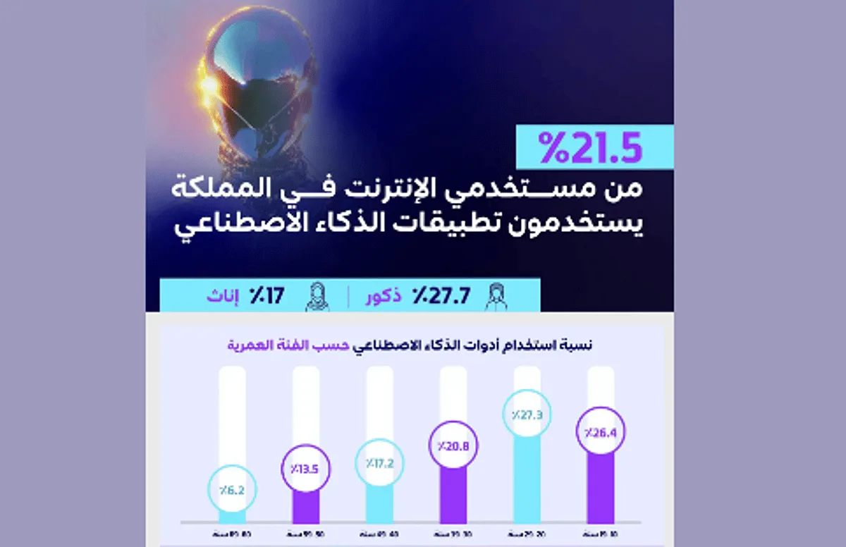 21.5% من مستخدمي الإنترنت في المملكة يعتمدون على تكنولوجيا الذكاء الاصطناعي 21.5% من مستخدمي الإنترنت في المملكة يعتمدون على تكنولوجيا الذكاء الاصطناعي