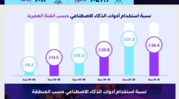 (21.5%) من مستخدمي الشبكة العنكبوتية في المملكة يعتمدون على تقنيات الذكاء الاصطناعي