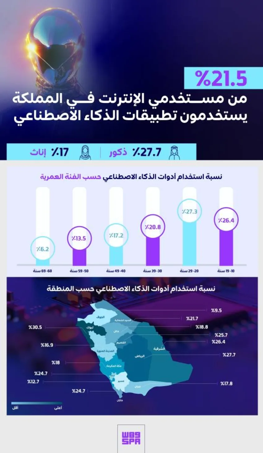(21.5%) من مستخدمي الشبكة العنكبوتية في المملكة يعتمدون على تقنيات الذكاء الاصطناعي (21.5%) من مستخدمي الشبكة العنكبوتية في المملكة يعتمدون على تقنيات الذكاء الاصطناعي