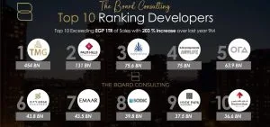 290 مليار جنيه إجمالي مبيعات أكبر 10 شركات عقارية في الربع الأول من 2025