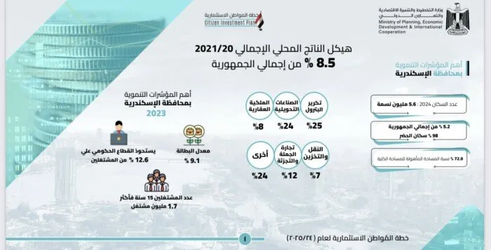 63.5 مليار جنيه استثمارات حكومية في محافظة الإسكندرية خلال السنة المالية الحالية لتمويل 548 مشروعًا 63.5 مليار جنيه استثمارات حكومية في محافظة الإسكندرية خلال السنة المالية الحالية لتمويل 548 مشروعًا