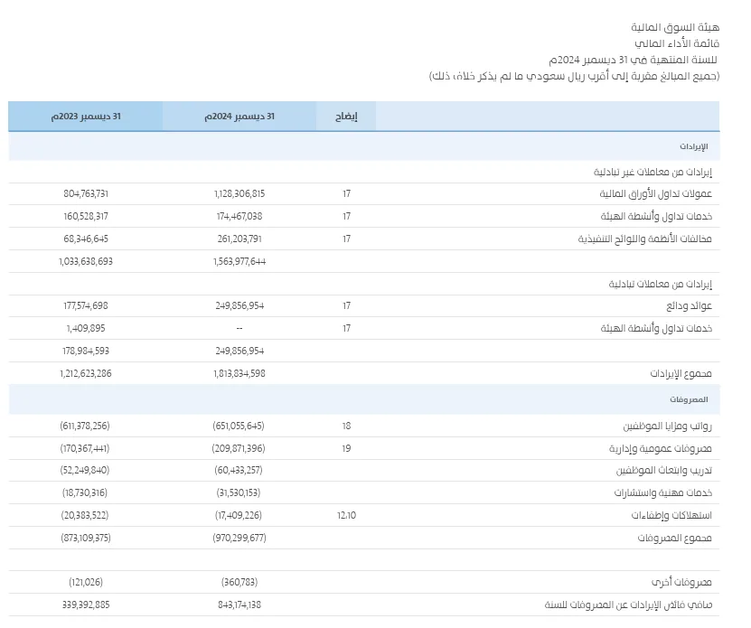 843.2 مليون ريال فائض هيئة السوق المالية في عام واحد: استكشف عائدات الهيئة من المخالفات ومبالغ الرواتب المدفوعة للموظفين. 843.2 مليون ريال فائض هيئة السوق المالية في عام واحد: استكشف عائدات الهيئة من المخالفات ومبالغ الرواتب المدفوعة للموظفين.