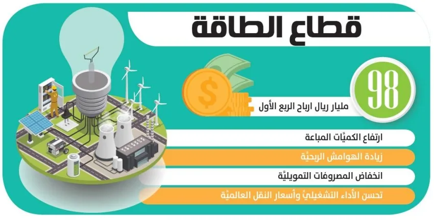 98 مليار ريال أرباح قطاع الطاقة في الربع الأول” يمكن إعادة صياغتها كالتالي:
“قطاع الطاقة يحقق أرباحاً تقدر بـ 98 مليار ريال في الربع الأول 98 مليار ريال أرباح قطاع الطاقة في الربع الأول” يمكن إعادة صياغتها كالتالي:
“قطاع الطاقة يحقق أرباحاً تقدر بـ 98 مليار ريال في الربع الأول