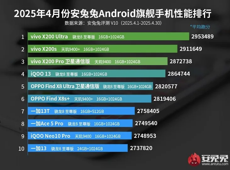 Vivo X200 Ultra يتفوق في تصنيفات AnTuTu لـ أبريل