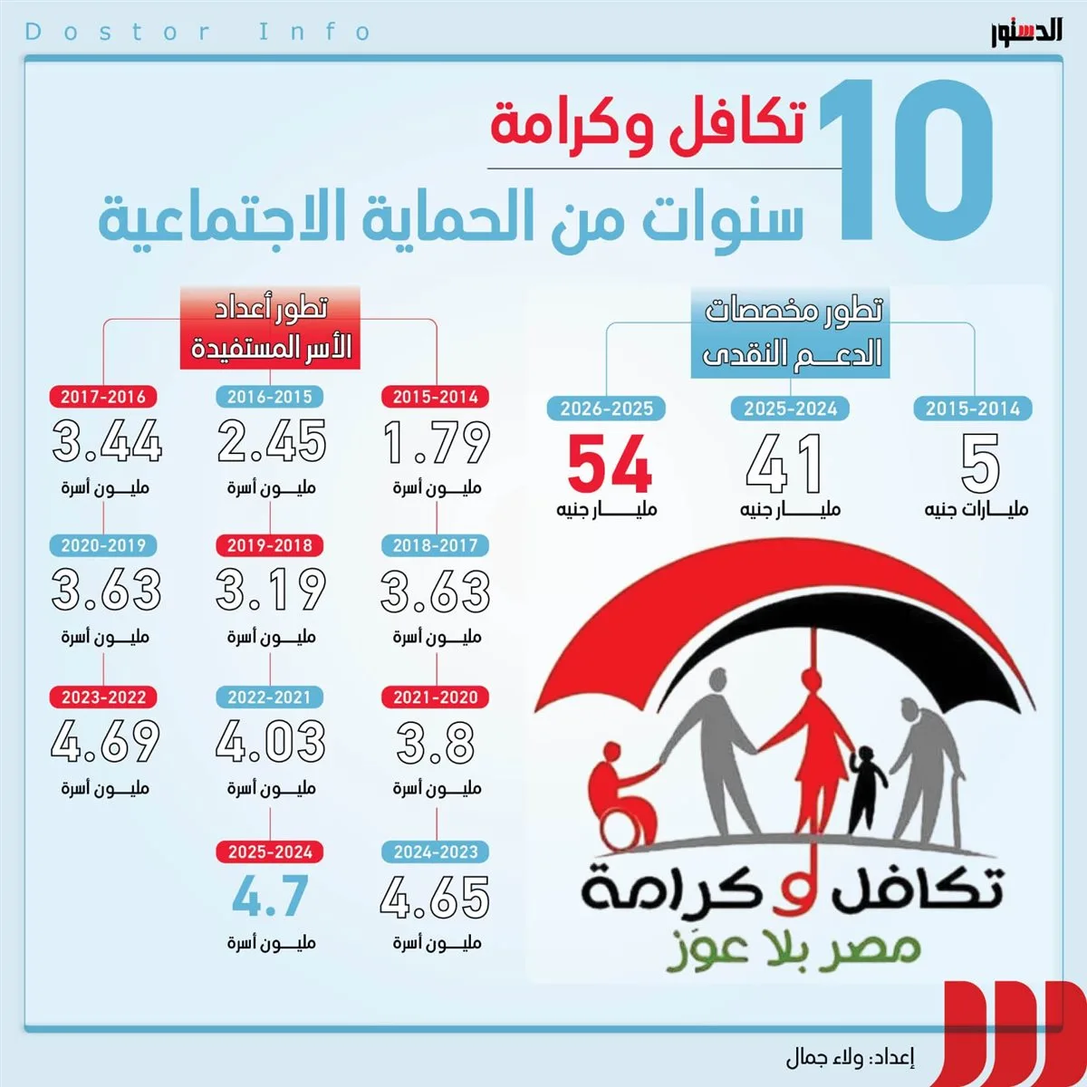 "تكافل وكرامة".. 10 سنوات من الحماية للأسر الأكثر احتياجًا (إنفوجراف)