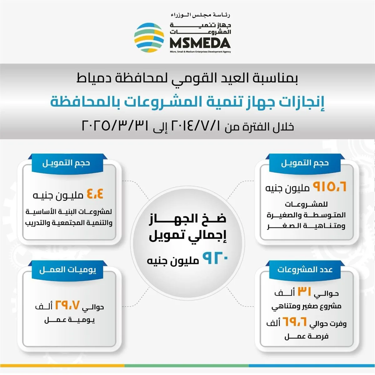 "رحمي": ضخ 920 مليون جنيه لتمويل مشروعات صغيرة ومتوسطة بدمياط