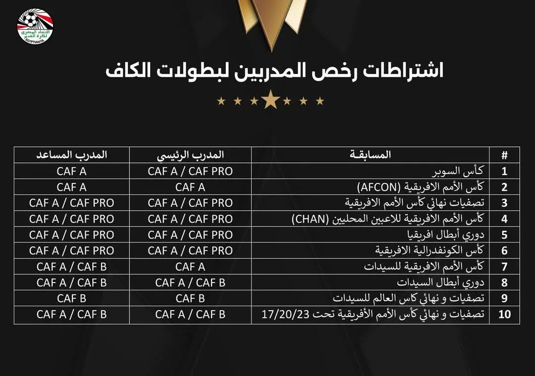 "كاف" يعتمد المتطلبات الجديدة للمدربين.. ويعلن دخولها حيز التنفيذ