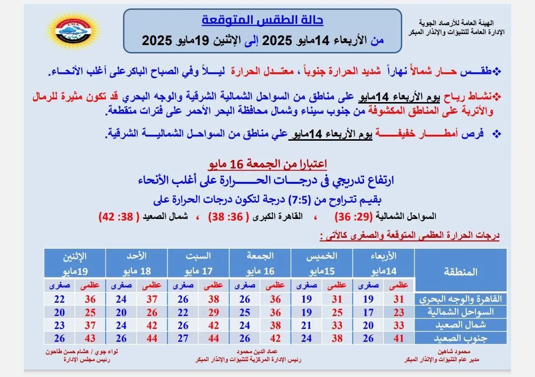 أتربة وأمطار.. هيئة الأرصاد تنبه لظروف الطقس يوم الأربعاء المقبل