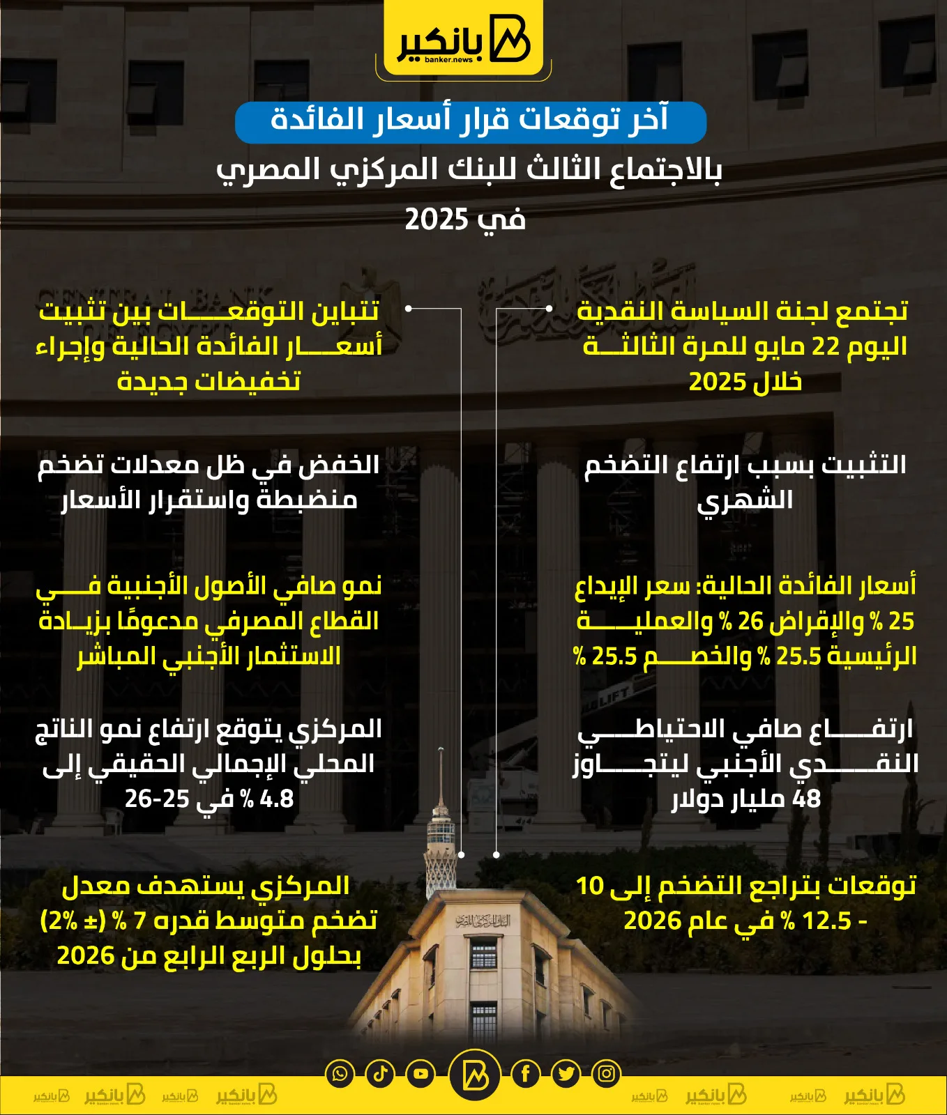 أحدث توقعات أسعار الفائدة في الاجتماع الثالث للبنك المركزي المصري لعام 2025 | إنفوجراف أحدث توقعات أسعار الفائدة في الاجتماع الثالث للبنك المركزي المصري لعام 2025 | إنفوجراف
