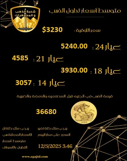 أسعار الذهب في مصر: المعدن النفيس يستعيد قيمته وعيار 21 يصل إلى 4585 جنيهًا أسعار الذهب في مصر: المعدن النفيس يستعيد قيمته وعيار 21 يصل إلى 4585 جنيهًا