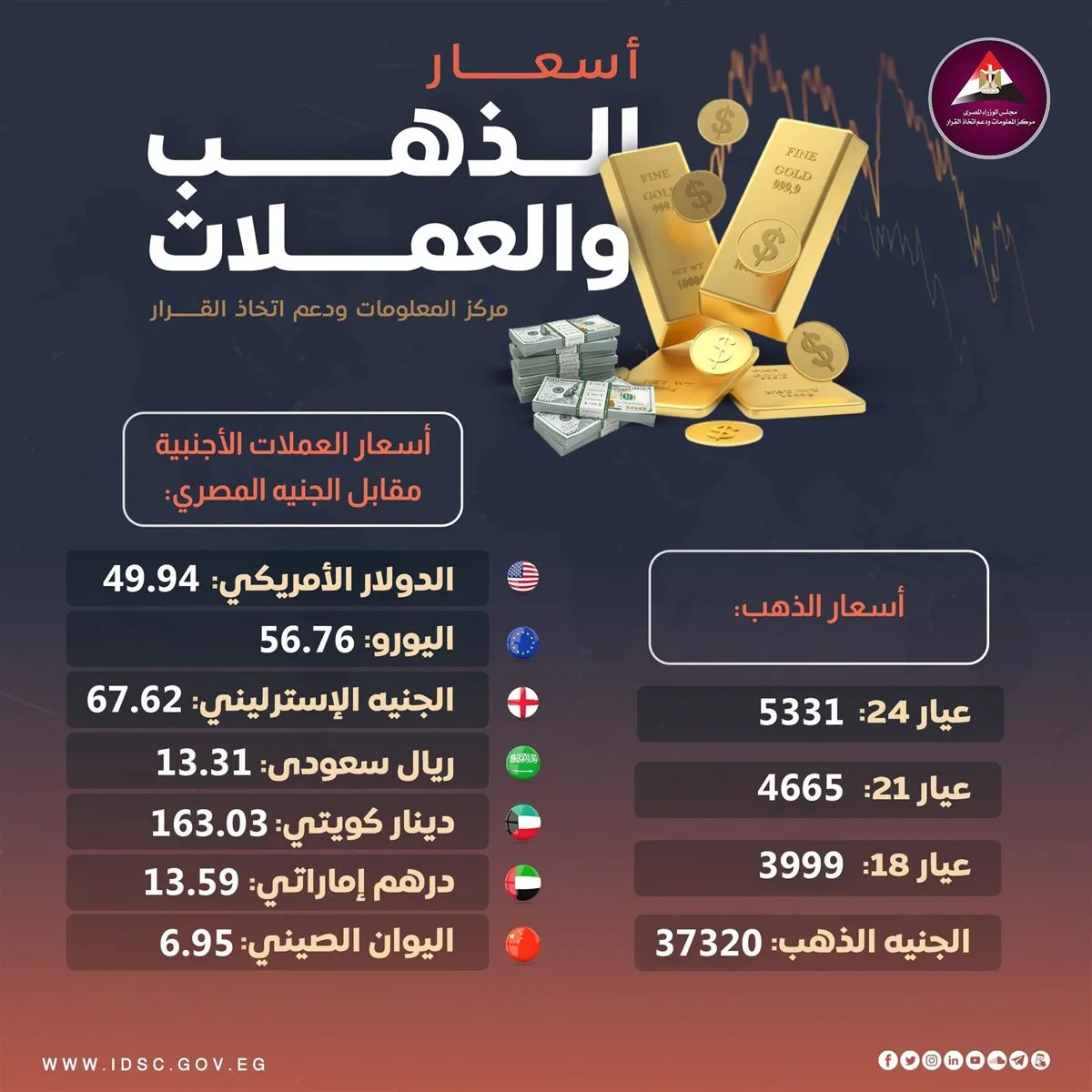 أسعار الذهب وأبرز العملات الأجنبية والعربية ليوم الاثنين، 26 مايو أسعار الذهب وأبرز العملات الأجنبية والعربية ليوم الاثنين، 26 مايو