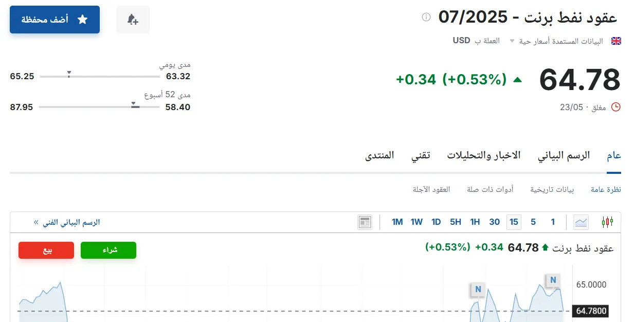 أسعار عقود نفط برنت اليوم الأحد 25 مايو 2025 في سوق الطاقة أسعار عقود نفط برنت اليوم الأحد 25 مايو 2025 في سوق الطاقة