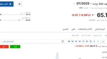 أسعار عقود نفط برنت اليوم الثلاثاء 20 مايو 2025 في السوق .. المزيد من التفاصيل هنا