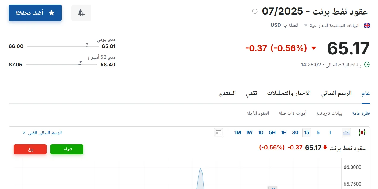 أسعار عقود نفط برنت اليوم الثلاثاء 20 مايو 2025 في السوق .. المزيد من التفاصيل هنا أسعار عقود نفط برنت اليوم الثلاثاء 20 مايو 2025 في السوق .. المزيد من التفاصيل هنا