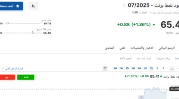 أسعار عقود نفط برنت ليوم الأحد 18 مايو 2025: آخر التحديثات متاحة هنا