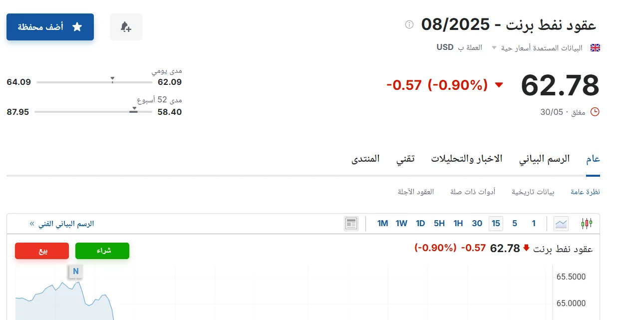 أسعار عقود نفط برنت ليوم السبت 31 مايو 2025: آخر تحديث أسعار عقود نفط برنت ليوم السبت 31 مايو 2025: آخر تحديث