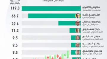 أعلى 10 مليارديرات في عالم العملات الرقمية
