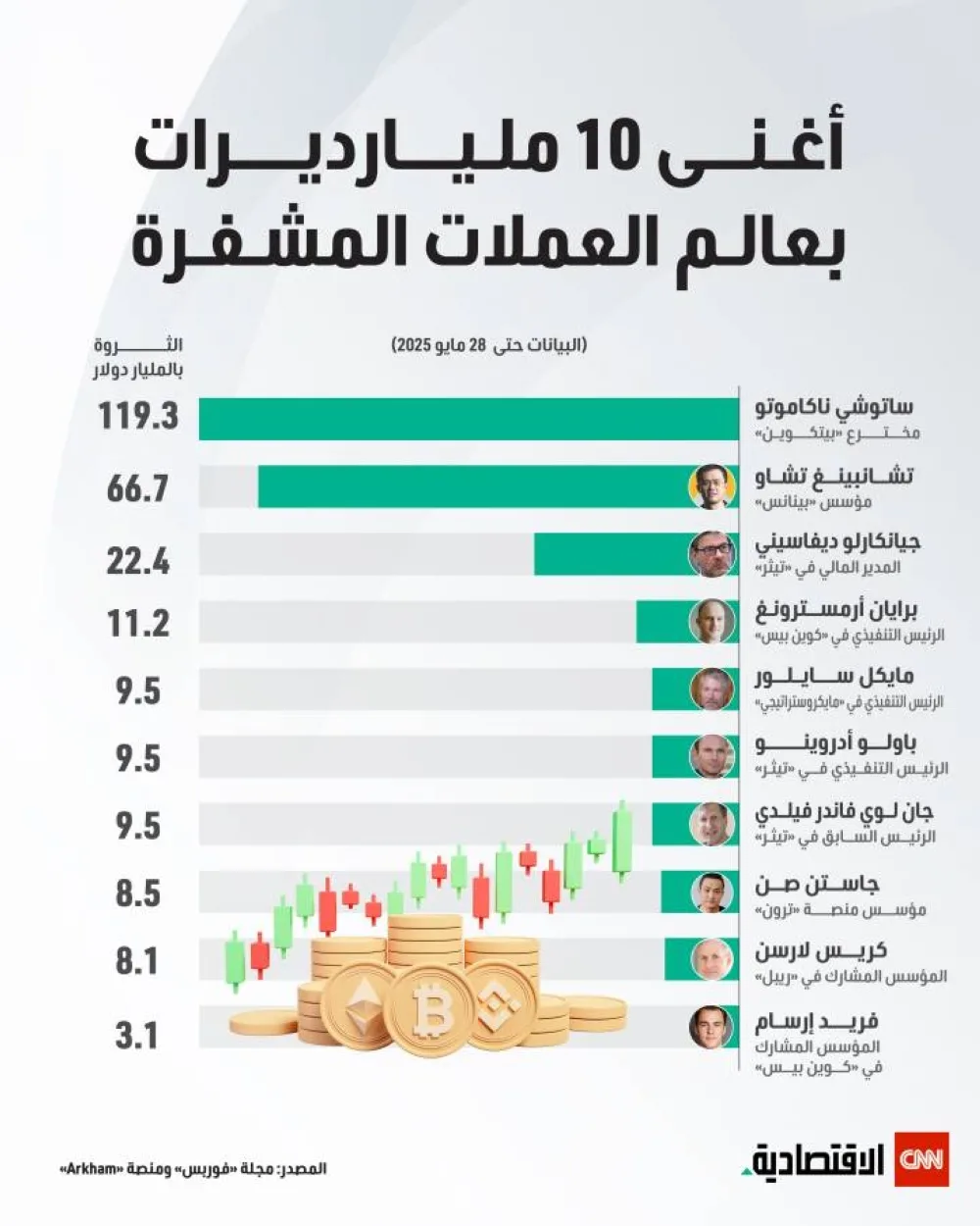 أعلى 10 مليارديرات في عالم العملات الرقمية أعلى 10 مليارديرات في عالم العملات الرقمية