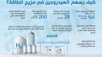 أكبر اكتشاف لرواسب الهيدروجين الطبيعي في العالم تبلغ قيمته 184 مليار دولار
