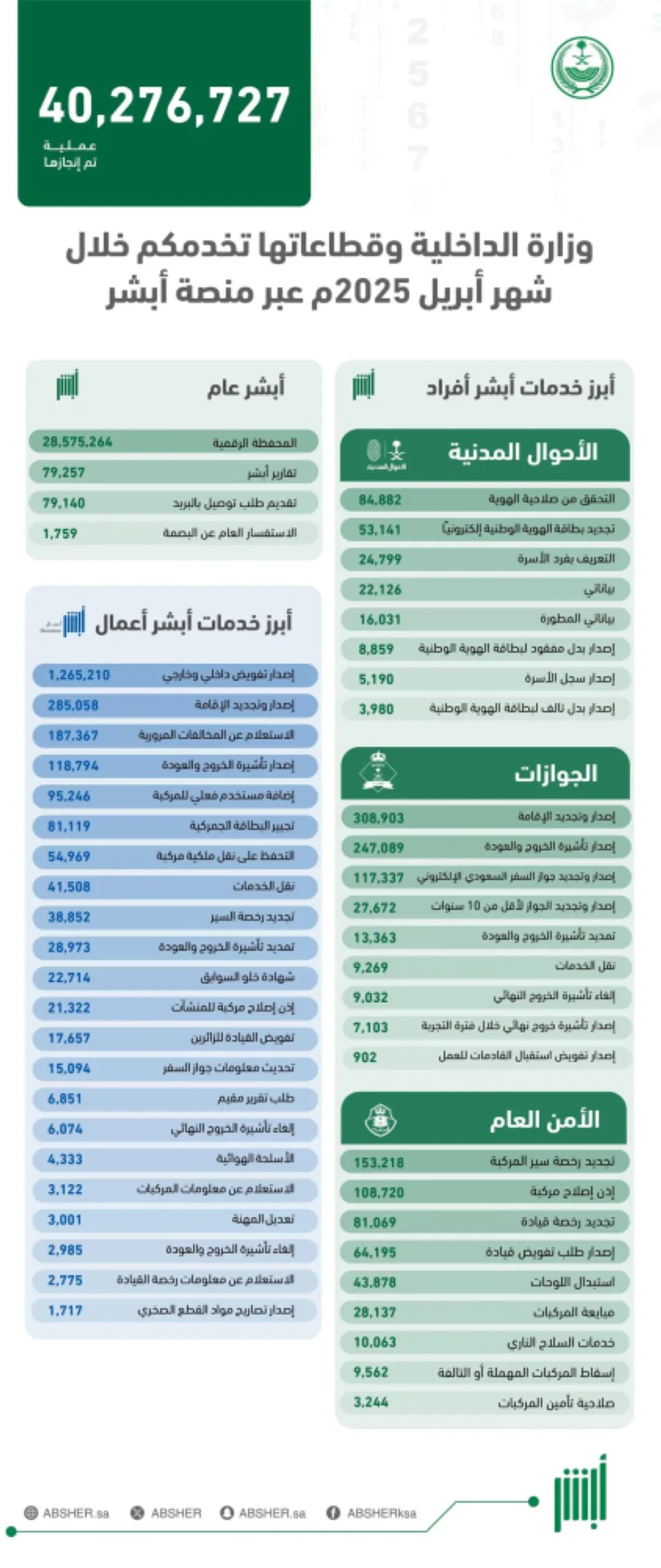 أكثر من 40 مليون معاملة رقمية من خلال منصة أبشر في أبريل 2025م
