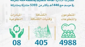أكثر من 5,393 متطوعًا من تعليم مكة المكرمة لخدمة زوار الرحمن